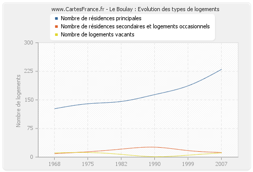 Le Boulay : Evolution des types de logements